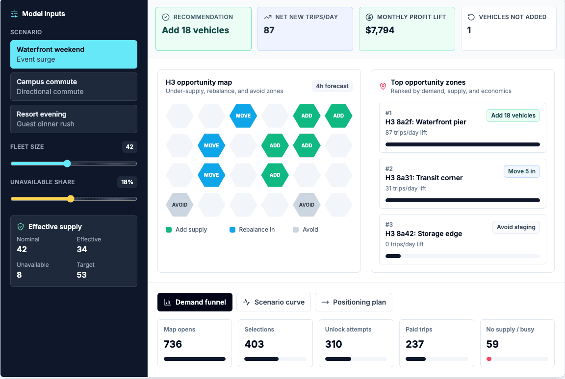 Interactive Levy demand management dashboard preview showing opportunity zones, fleet recommendations, demand funnel metrics, and scenario controls